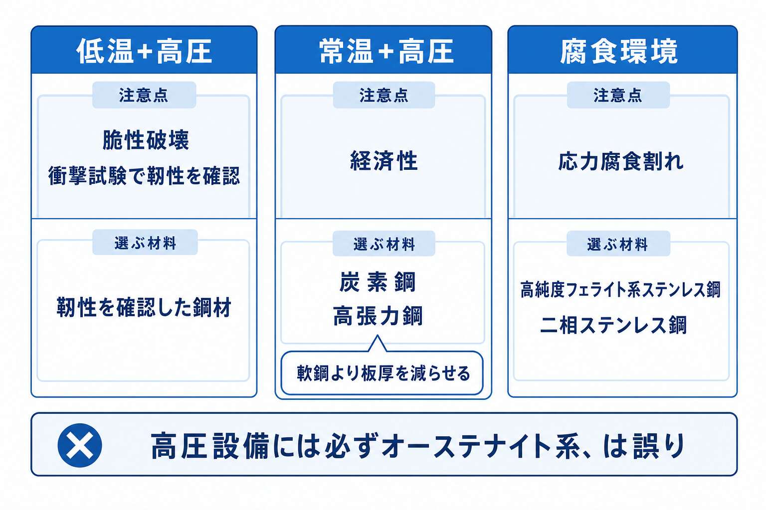 高圧装置の材料選定を分ける低温・常温・腐食環境の3場面