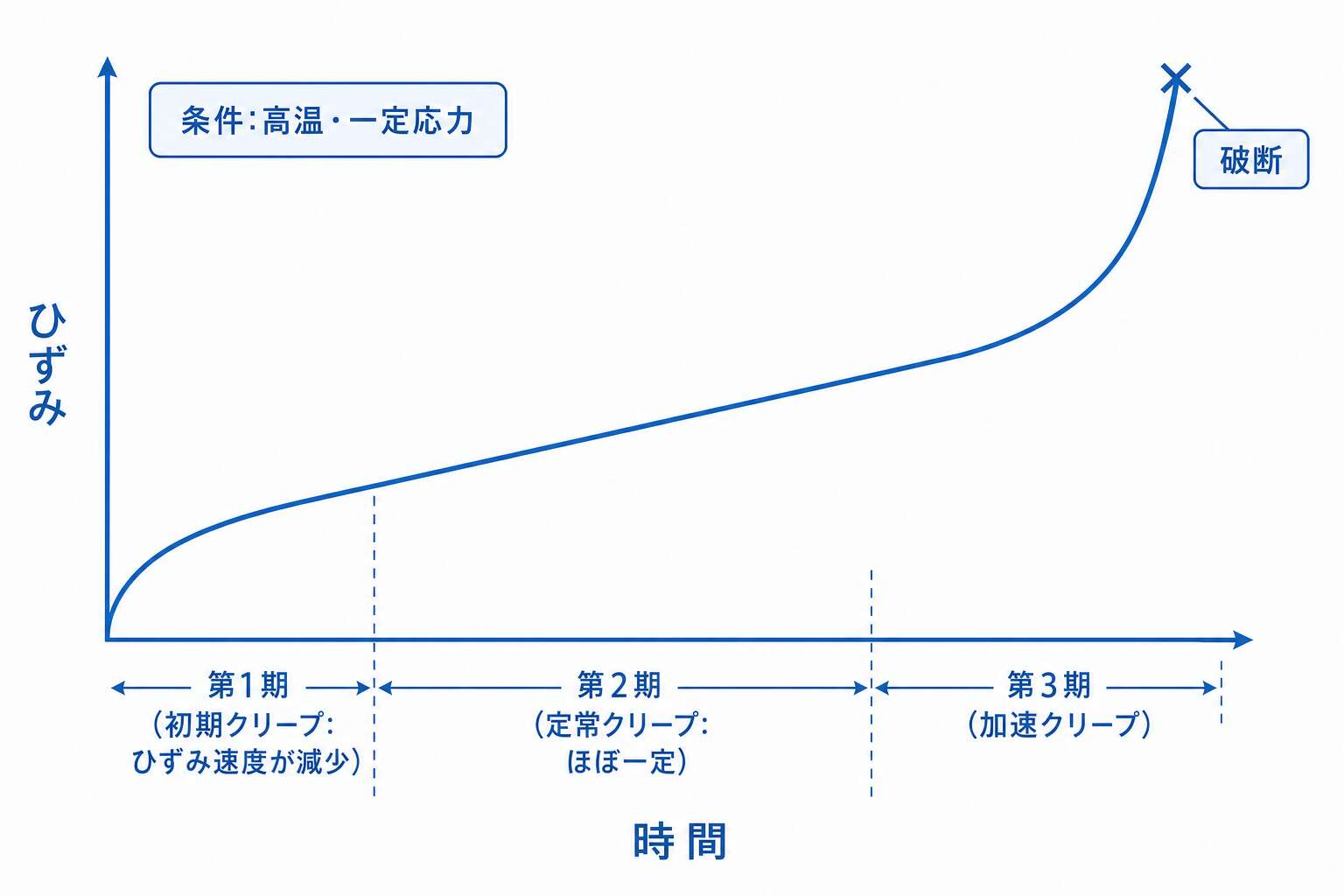 クリープ曲線の3期