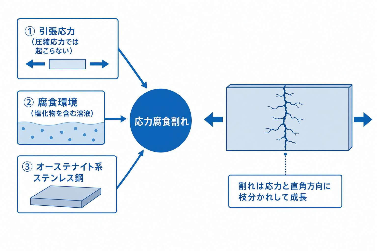 応力腐食割れの3条件と割れ方