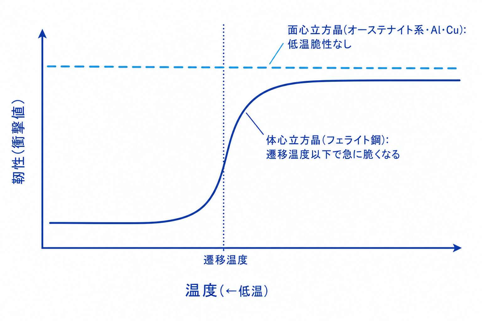 低温脆性と遷移温度