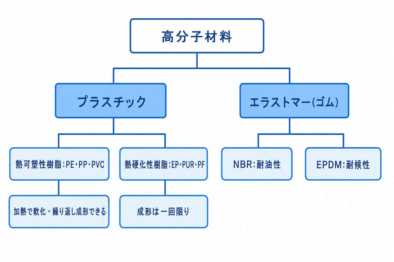 高分子材料の分類ツリー