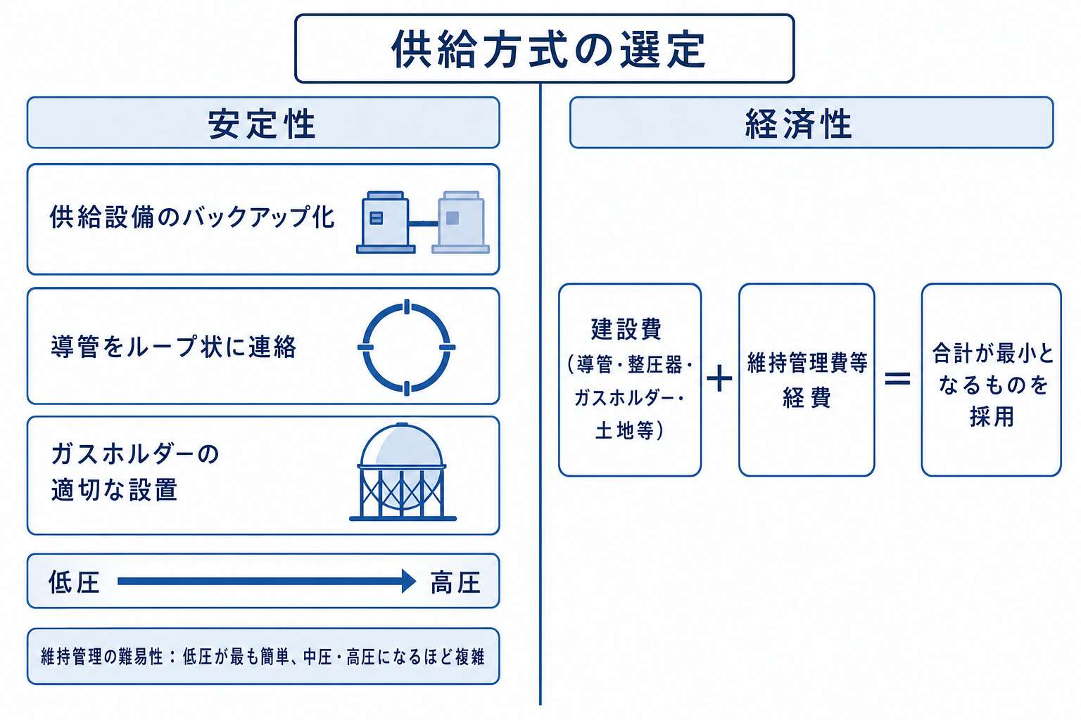 供給方式の選定：安定性の3手段と経済性は合計費用で見る
