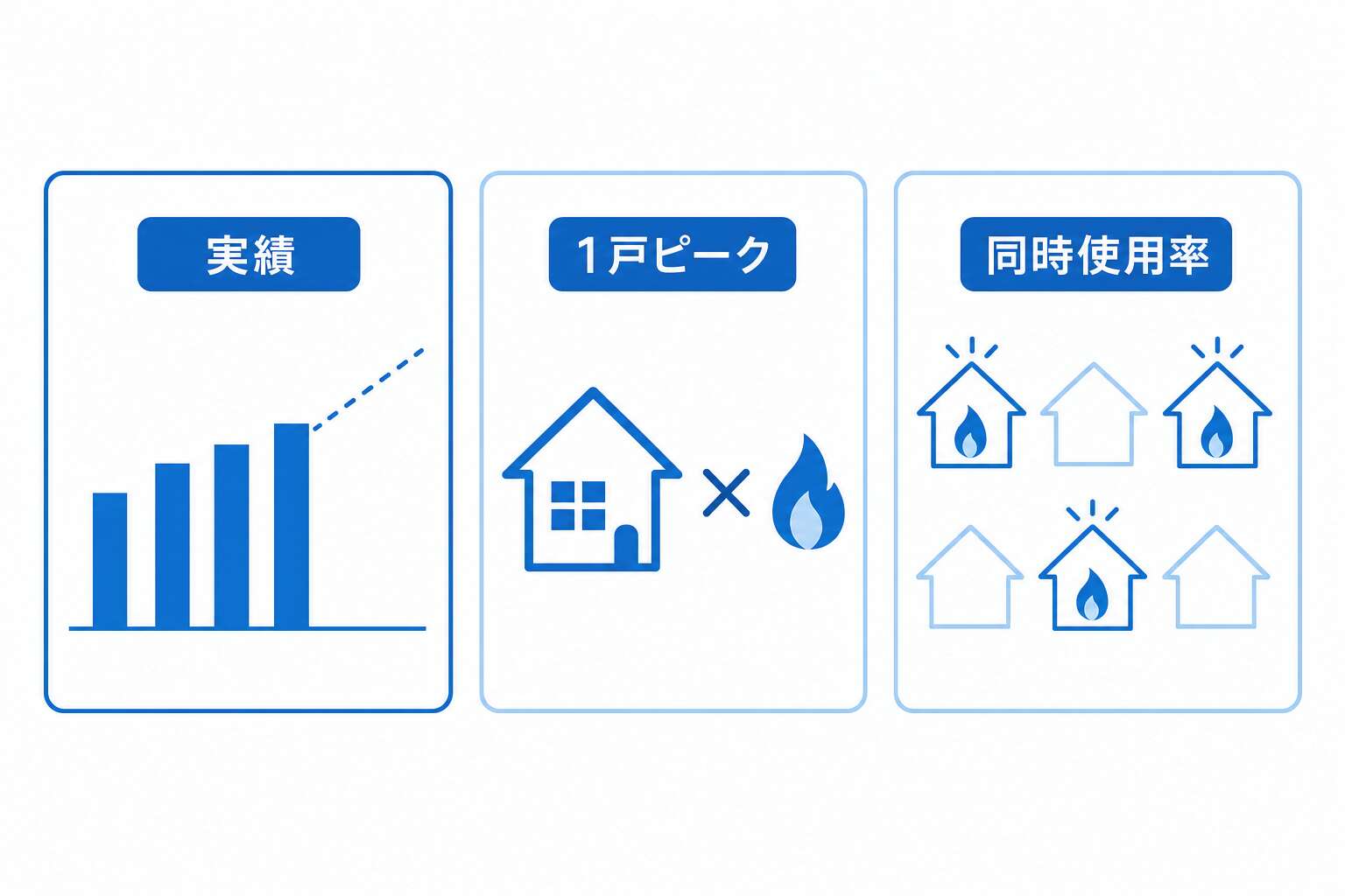 需要予測の3手法