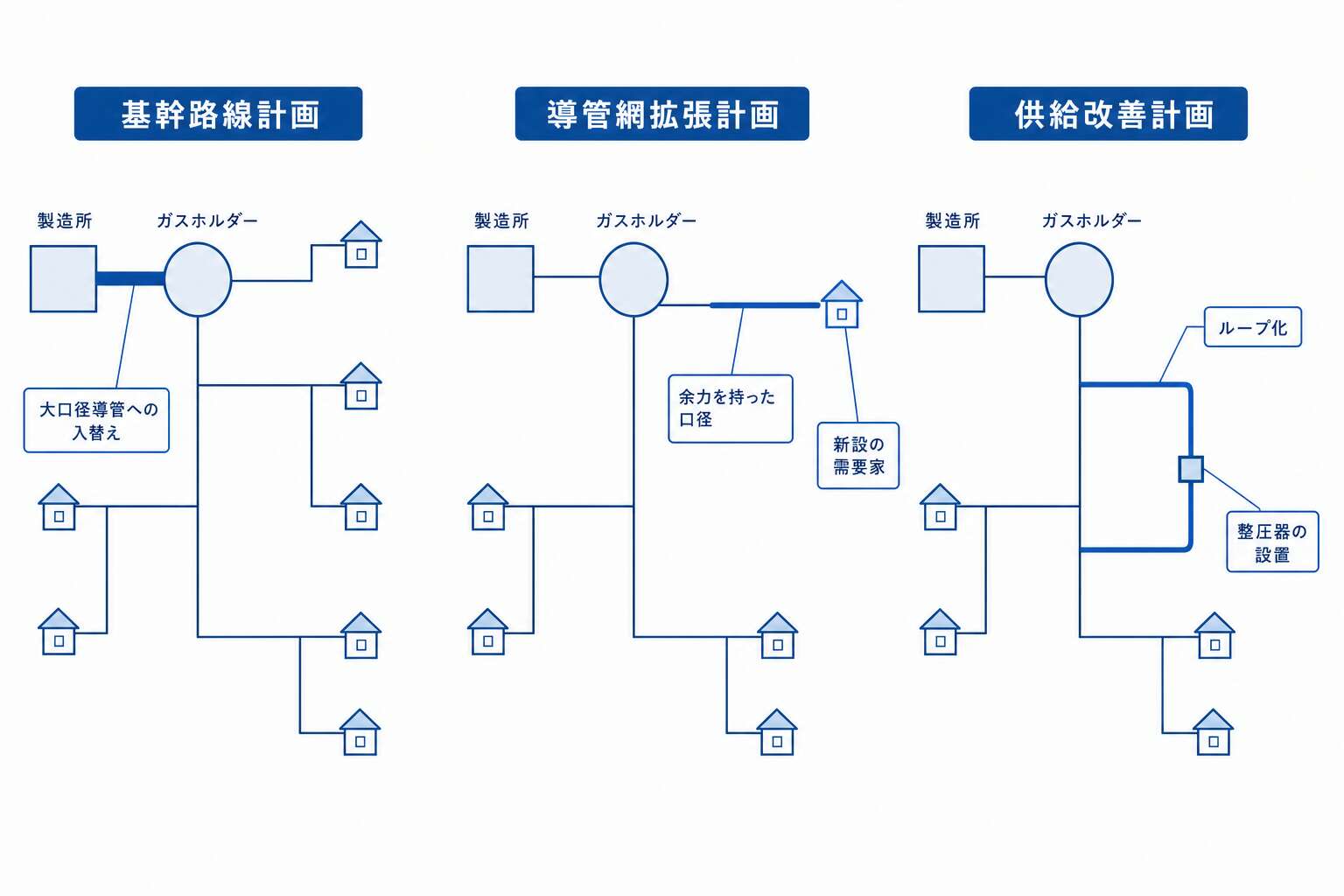 導管計画3種類の使い分け(基幹路線・導管網拡張・供給改善)