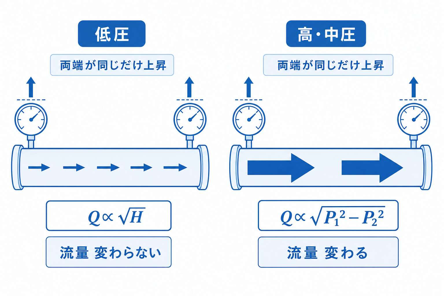 低圧と高・中圧の流量の違い(圧力差H vs P₁²-P₂²)