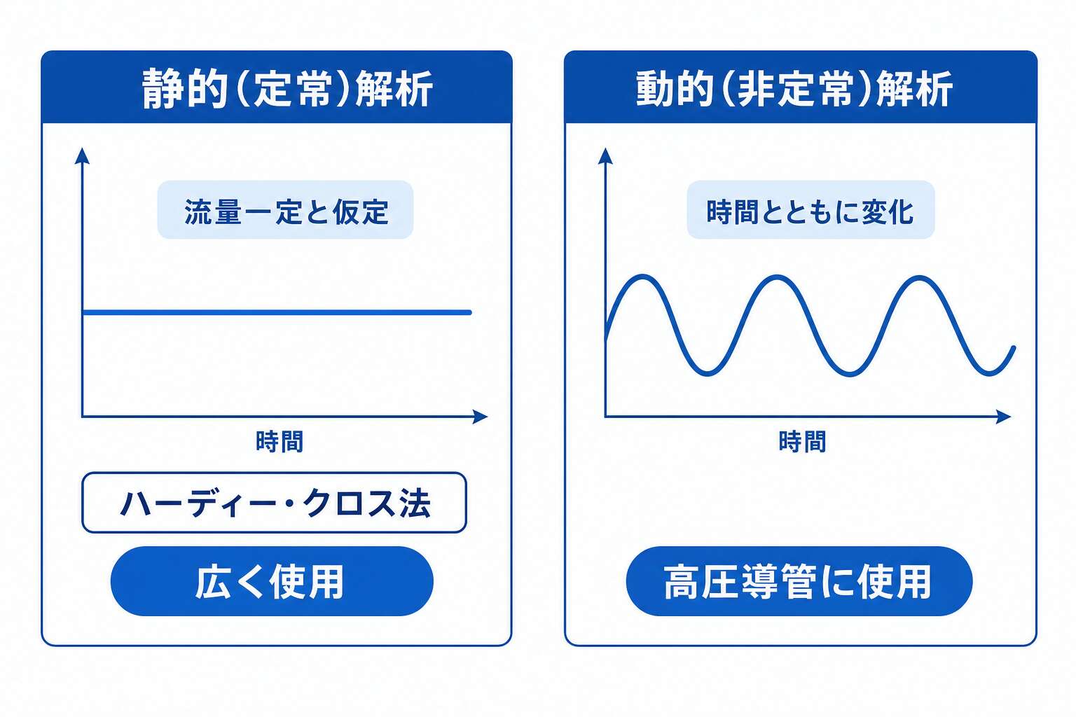 静的(定常)解析と動的(非定常)解析の対比