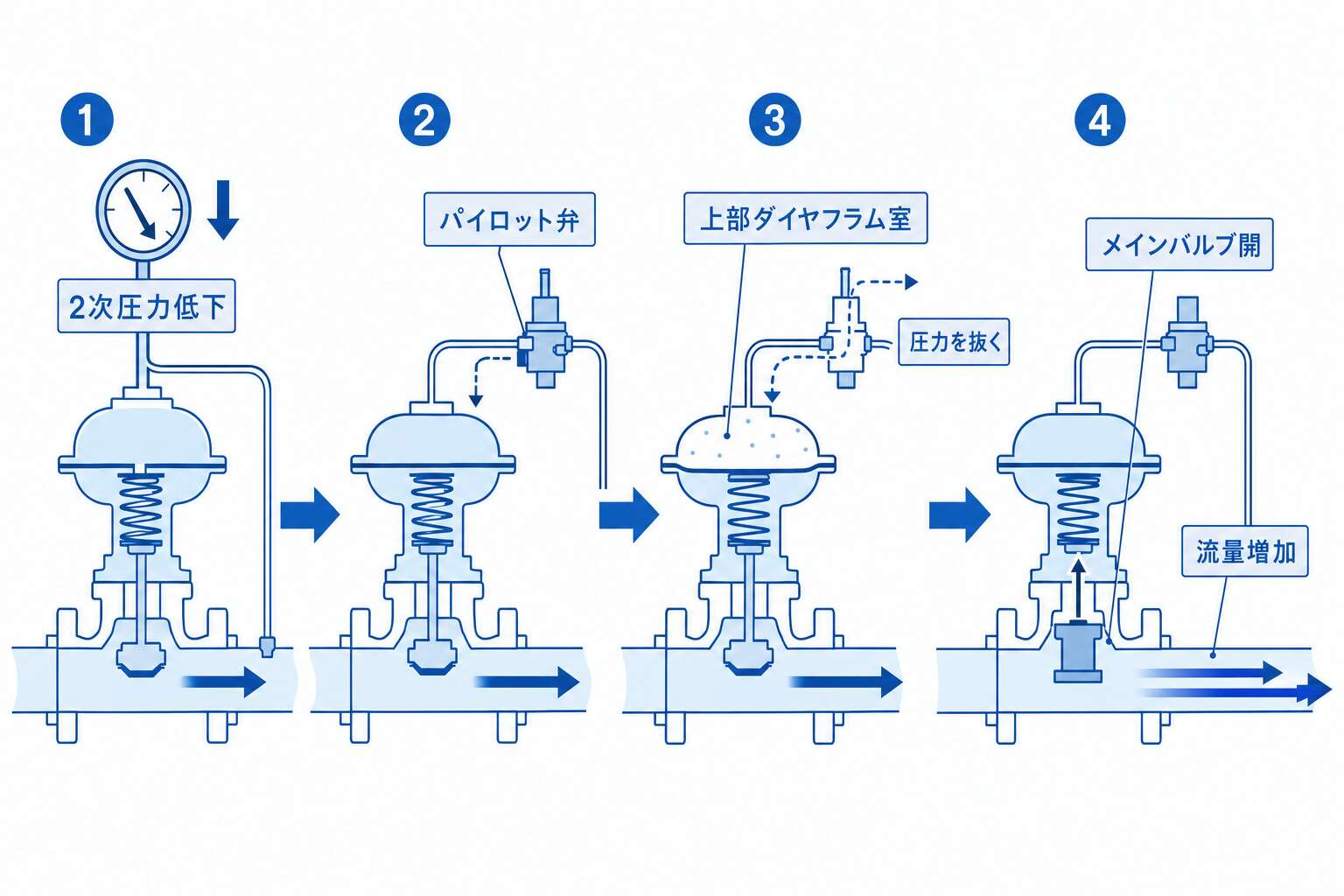 パイロット式整圧器(アンローディング型)の動作フロー