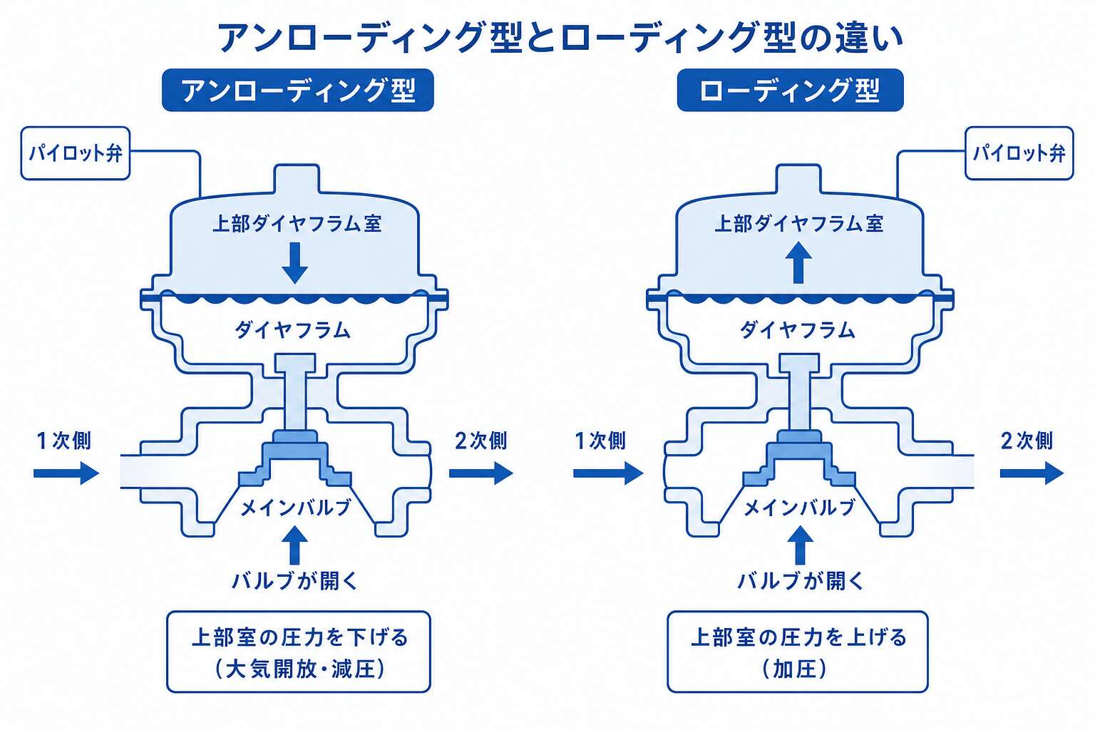 アンローディング型とローディング型：開くトリガーが真逆