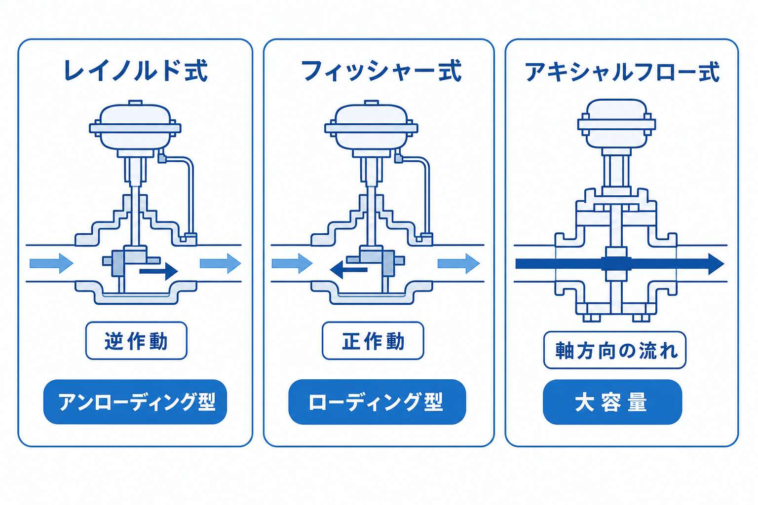 パイロット式整圧器3種の対比(レイノルド・フィッシャー・アキシャルフロー)