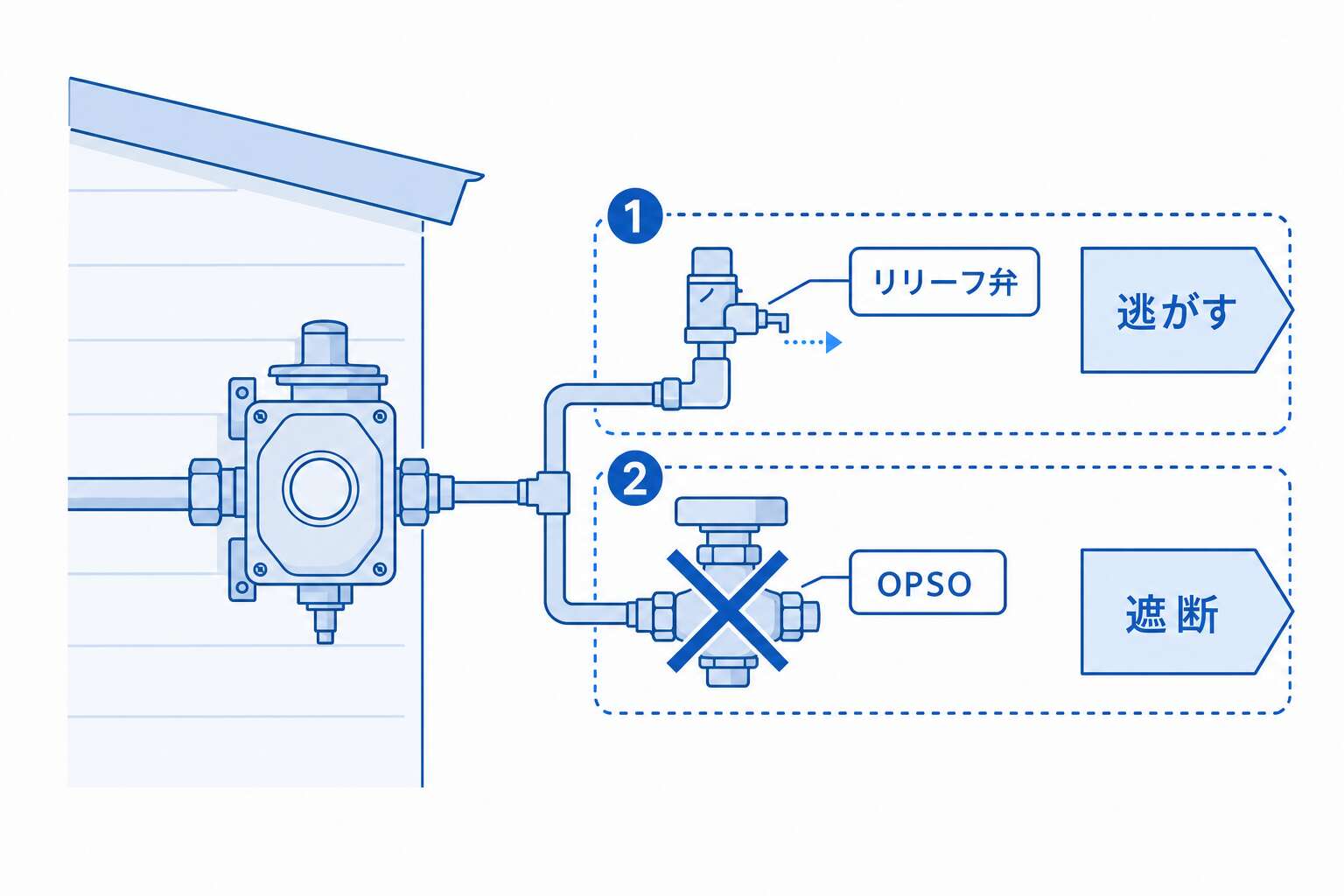 ハウスレギュレータの昇圧防止(リリーフ弁/OPSO)