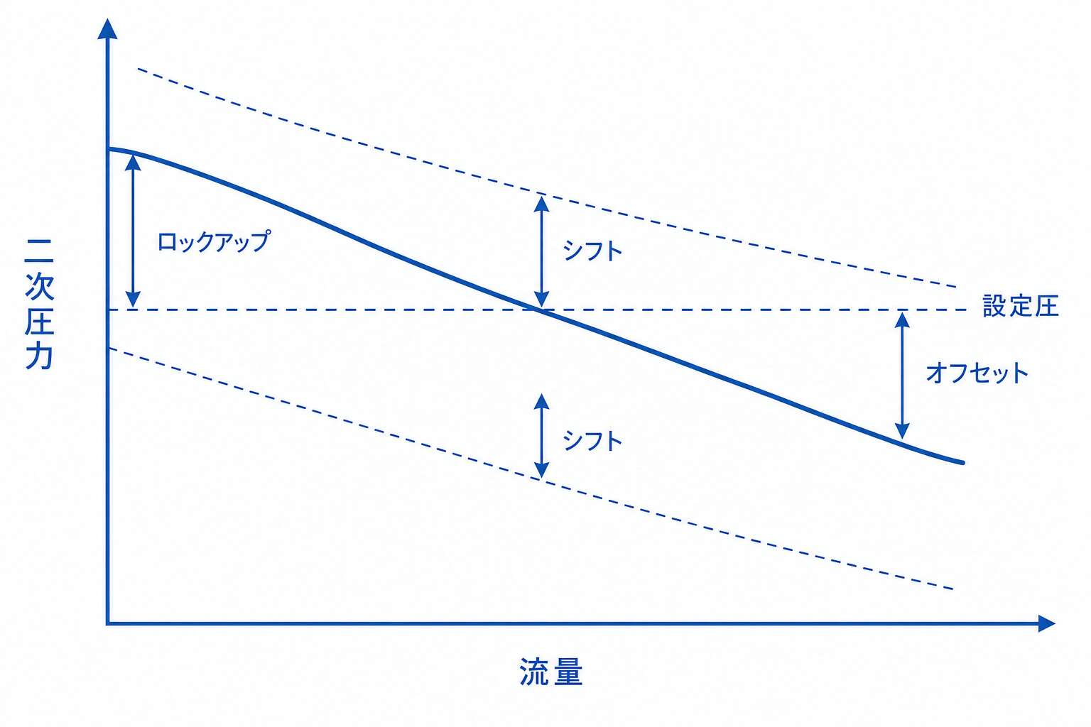 整圧器の静特性グラフ(オフセット・ロックアップ・シフト)