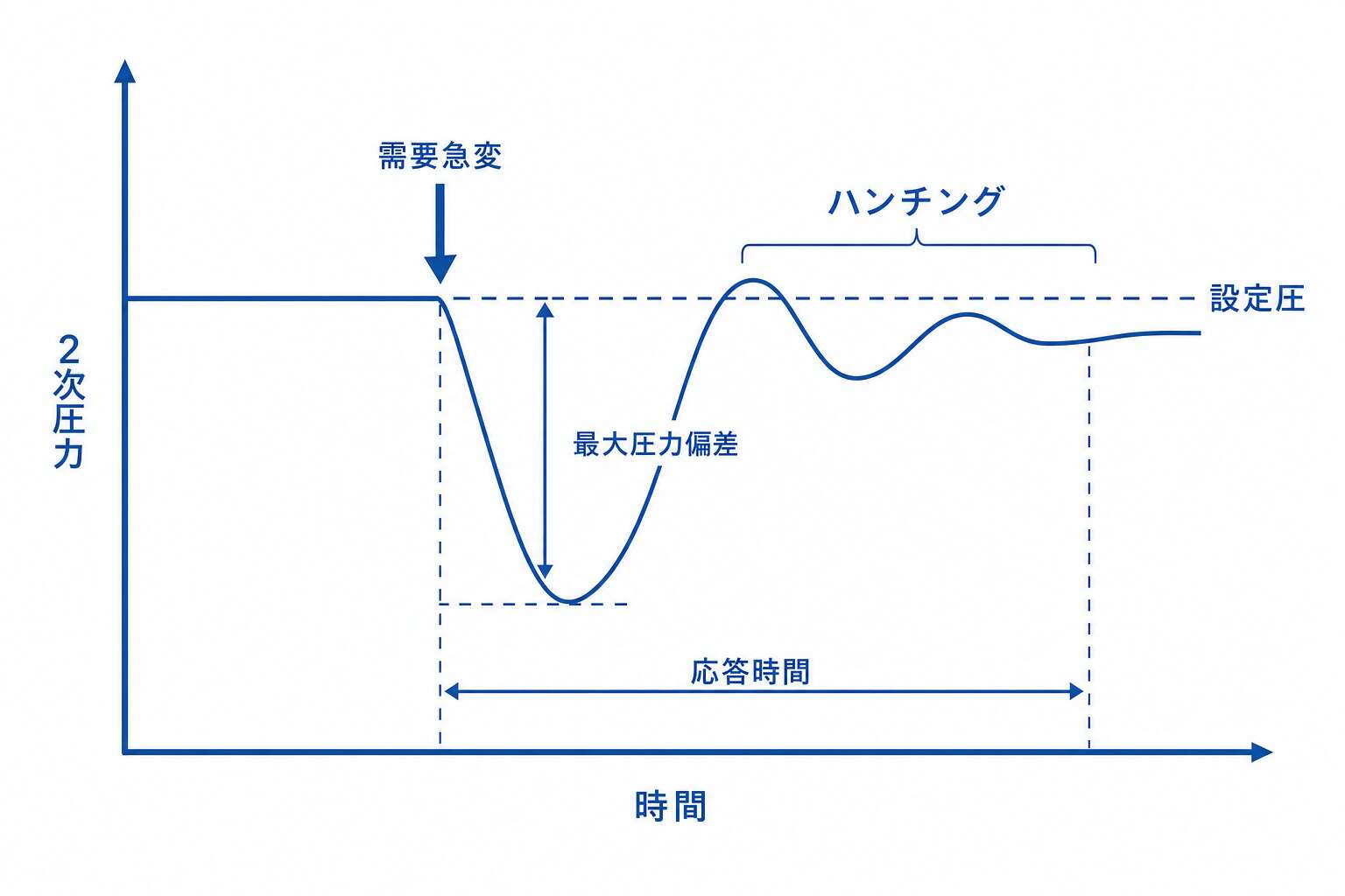 整圧器の動特性(需要急変時の2次圧応答とハンチング)