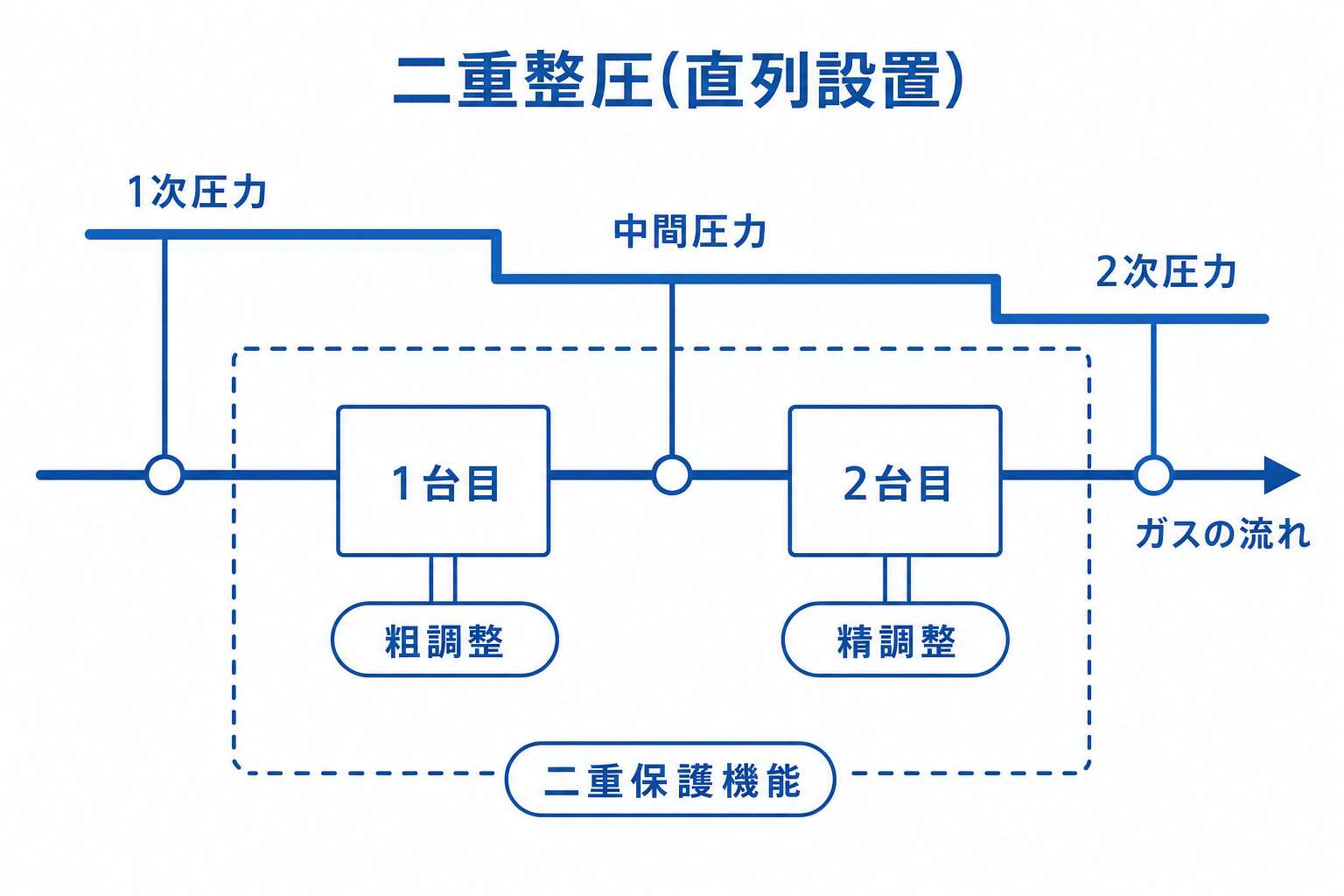 二重整圧(直列設置)の役割分担(1台目=粗調整・2台目=精調整)