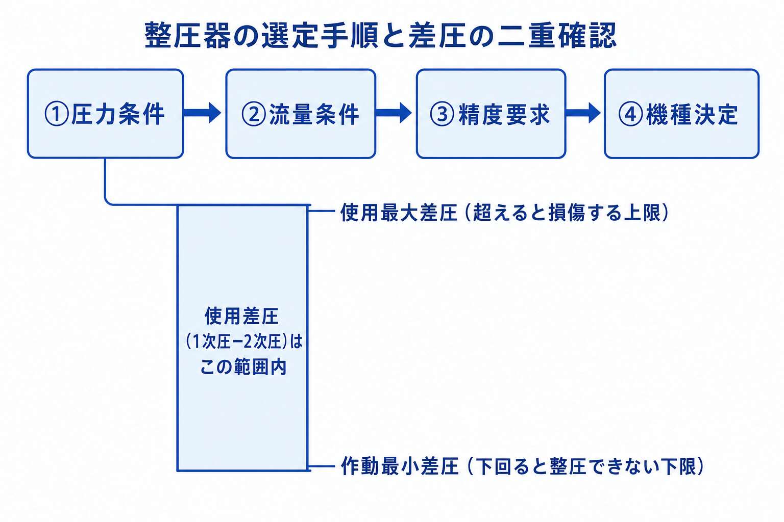 整圧器選定の4ステップと、差圧は上限・下限を二重に確認