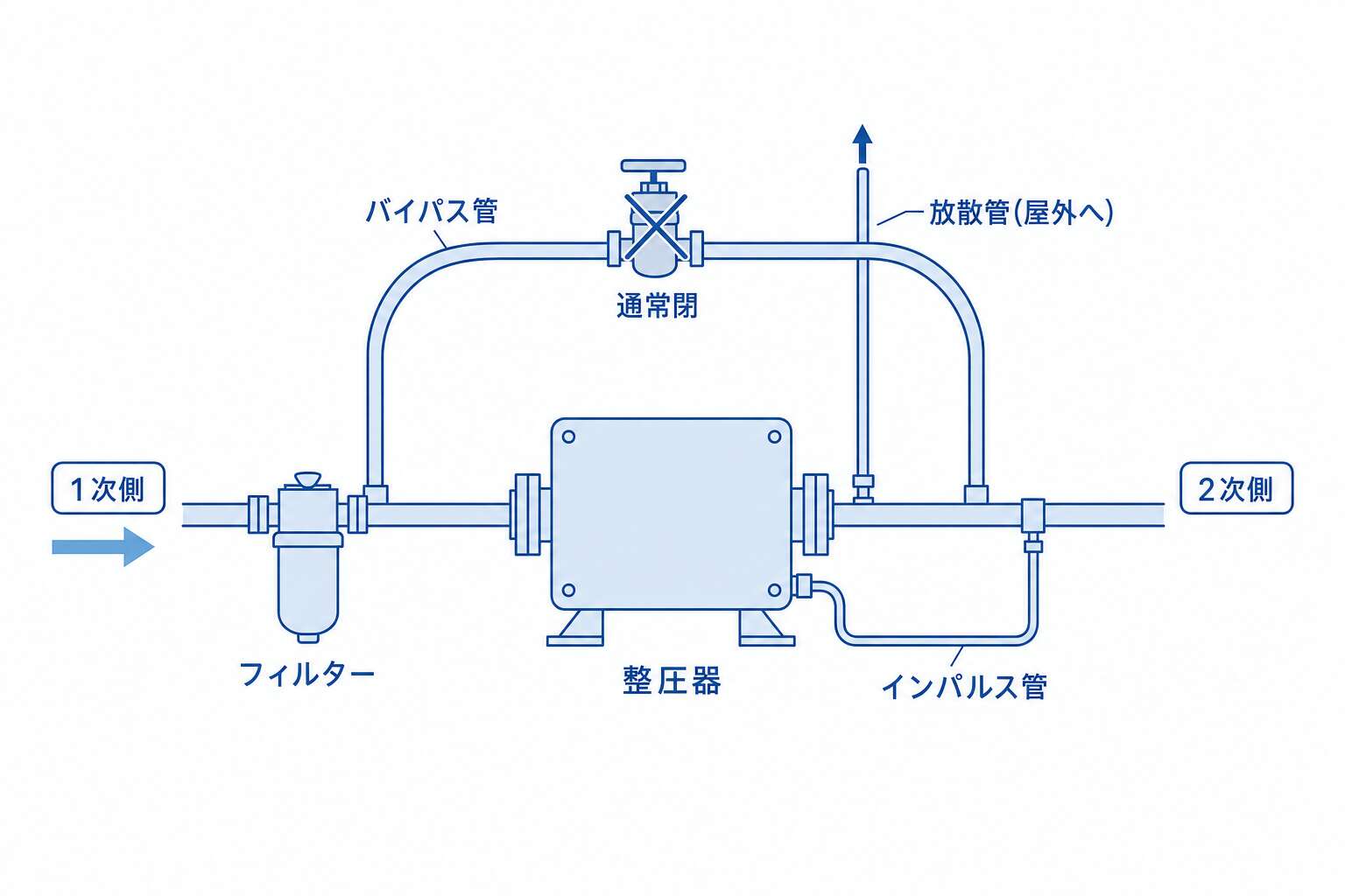 整圧器まわりの設置レイアウト(フィルター・バイパス管・インパルス管・放散管)