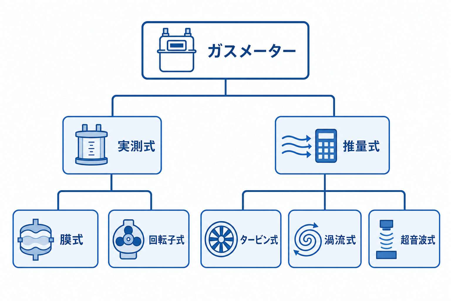 ガスメーターの分類マップ