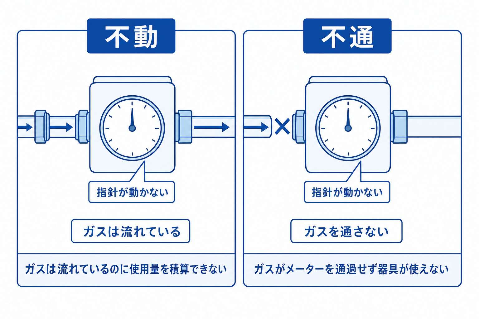 「不動」と「不通」の違い(流れているのに数えない／そもそも流れない)