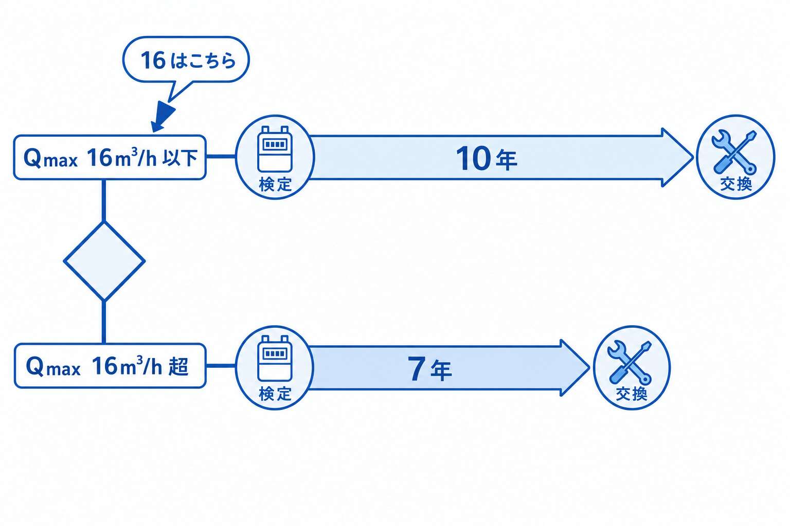 ガスメーター検定のタイムライン(有効期間10年/7年)