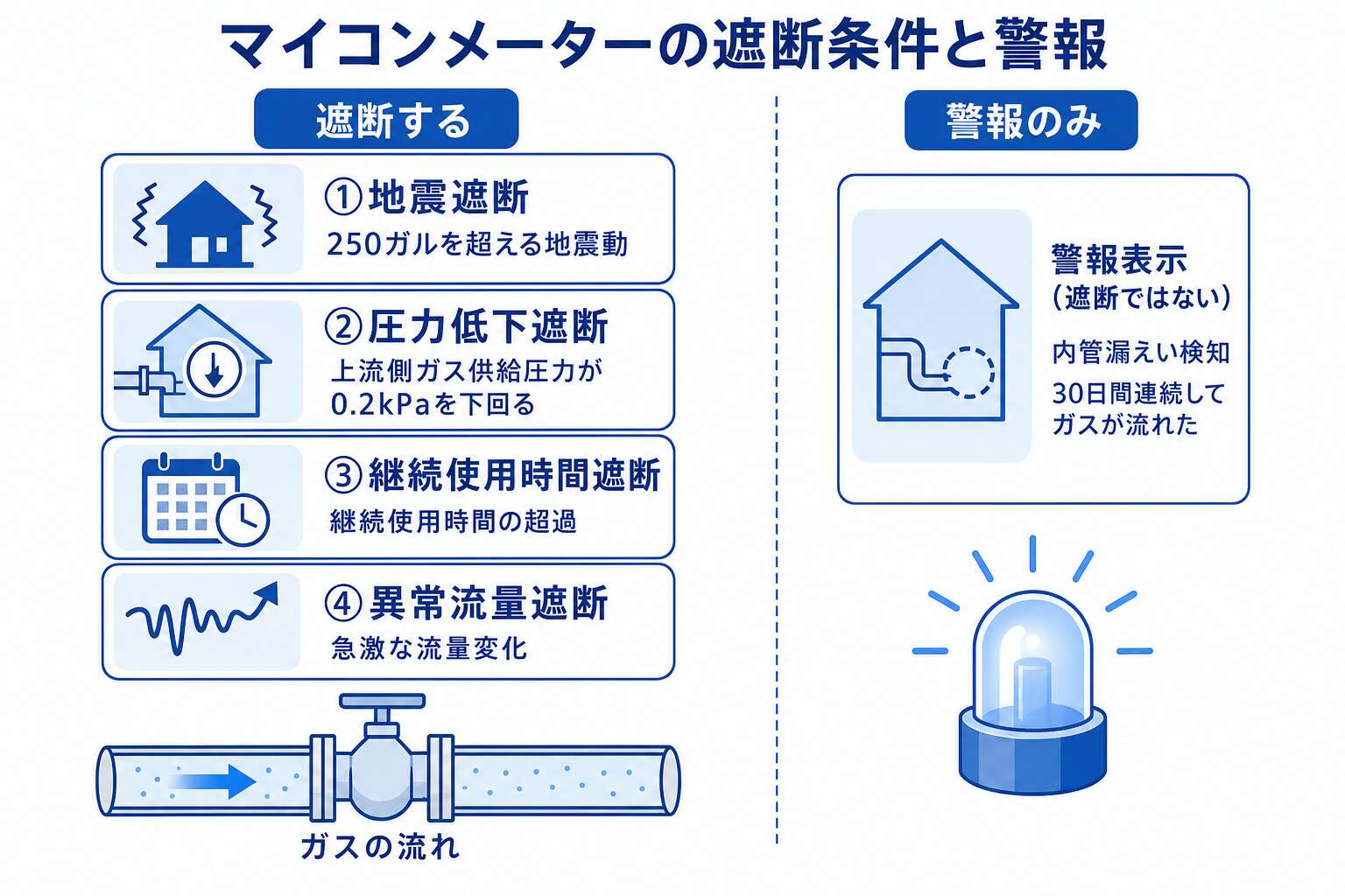 マイコンメーターの遮断4条件と、警報だけの内管漏えい検知