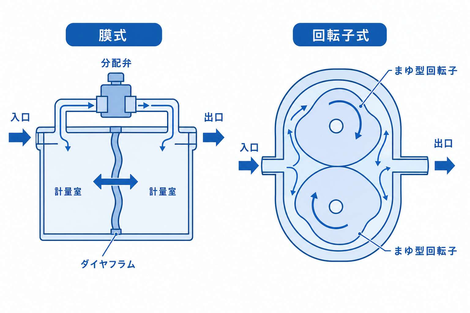 実測式メーター2種の計量原理(膜式・回転子式)