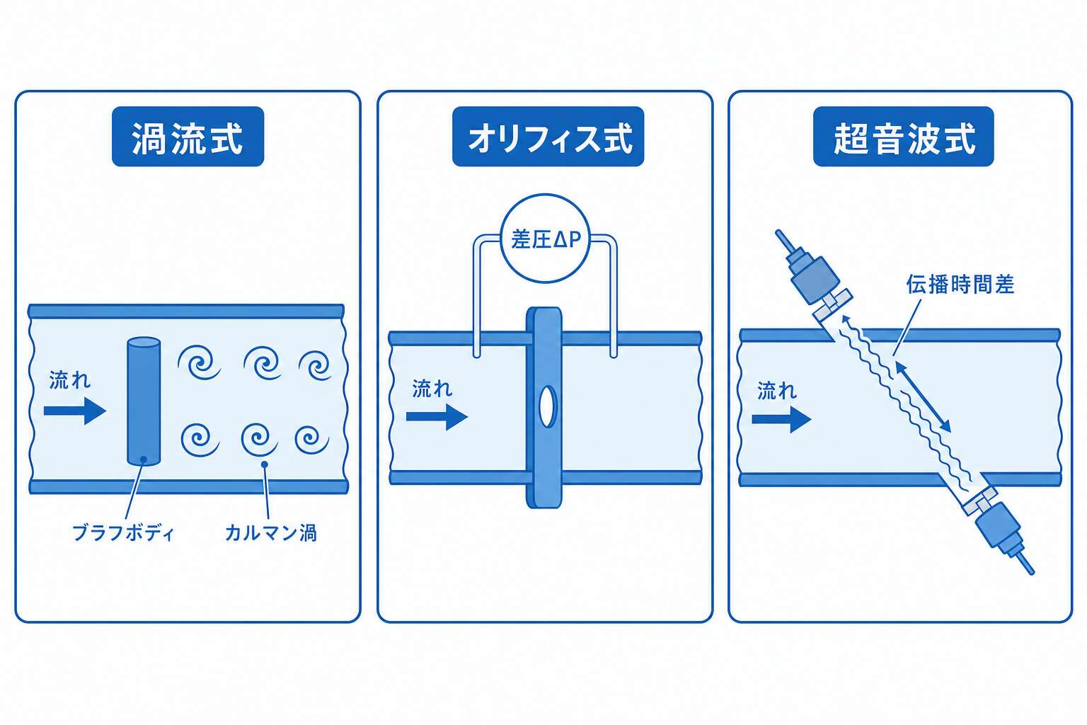 推量式メーターの計測原理3小図(カルマン渦・差圧・超音波時間差)