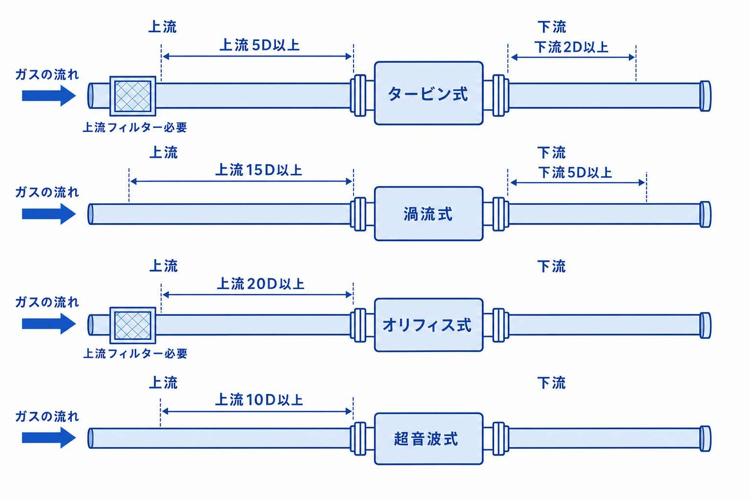 必要な直管部と上流フィルターの位置(タービン・渦流・オリフィス・超音波)