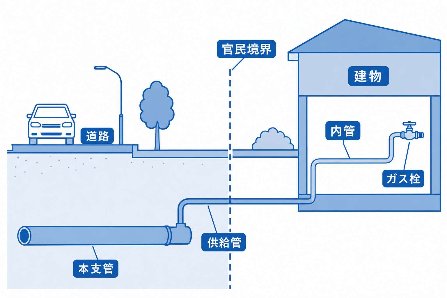本支管・供給管・内管の区分(官民境界)