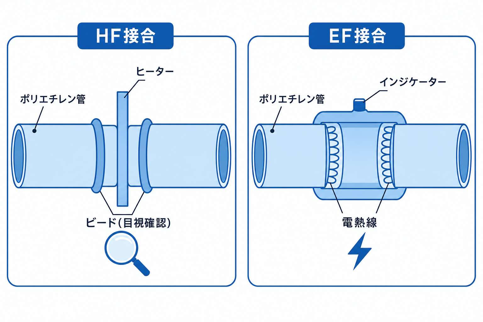 ポリエチレン管の融着2方式(HF接合とEF接合)