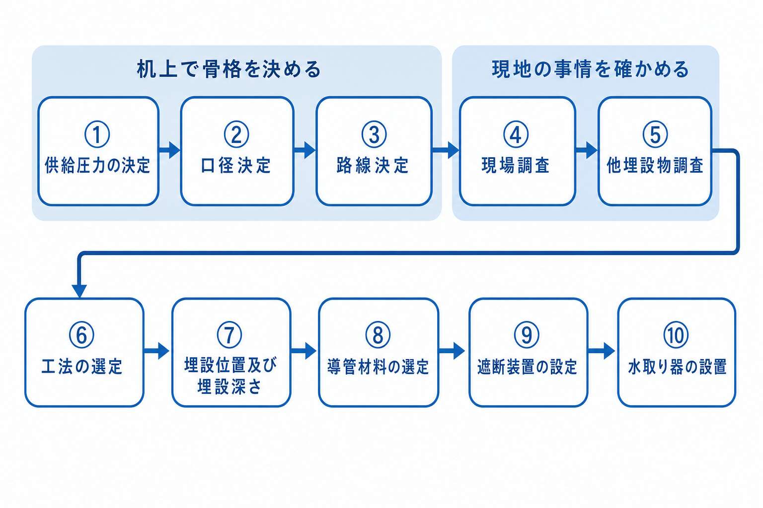本支管の設計手順10ステップ(机上→現地→仕様決定)