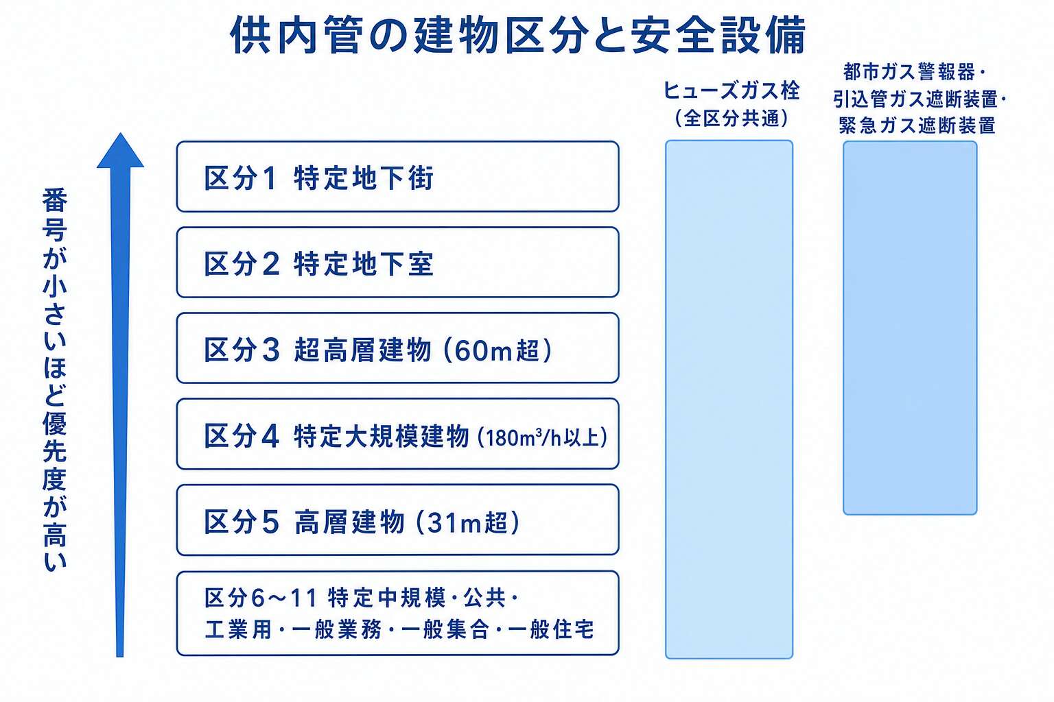 供内管の建物区分：番号が小さいほど優先度が高く装備が厚い