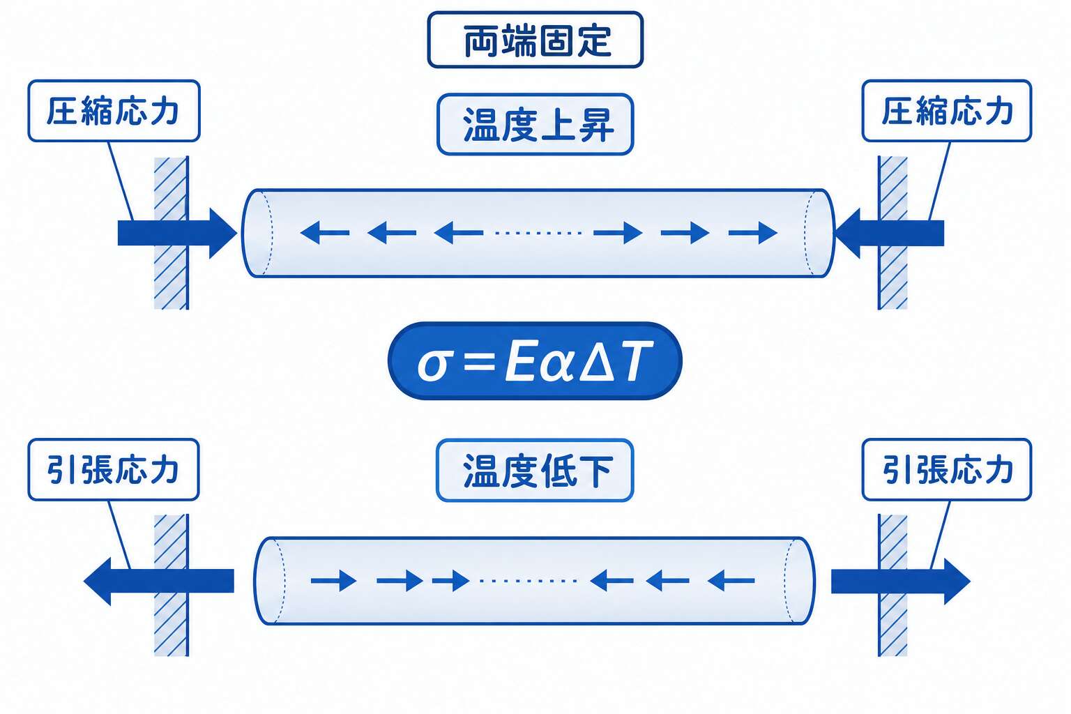 両端固定管の熱応力(温度上昇=圧縮・温度低下=引張)