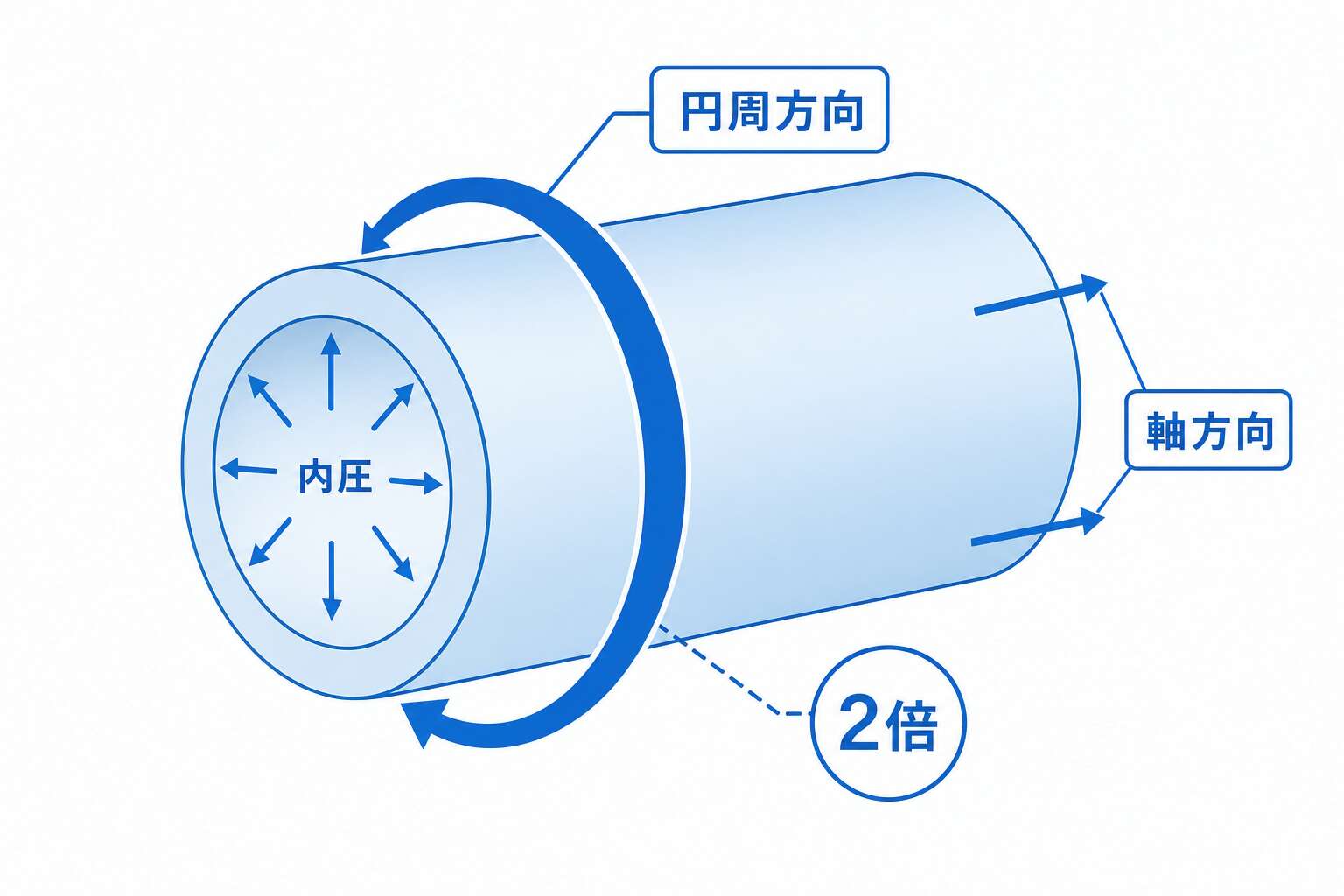 管にかかる2方向の応力(円周方向は軸方向の2倍)