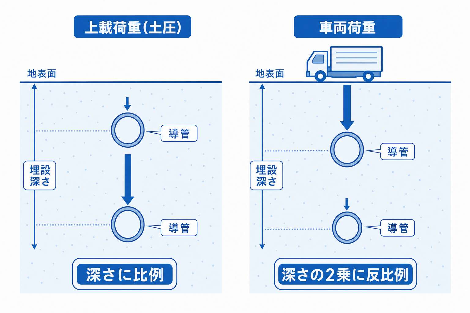 上載荷重(深さに比例)と車両荷重(深さの2乗に反比例)
