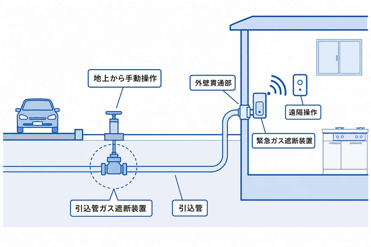 引込管ガス遮断装置と緊急ガス遮断装置の設置位置