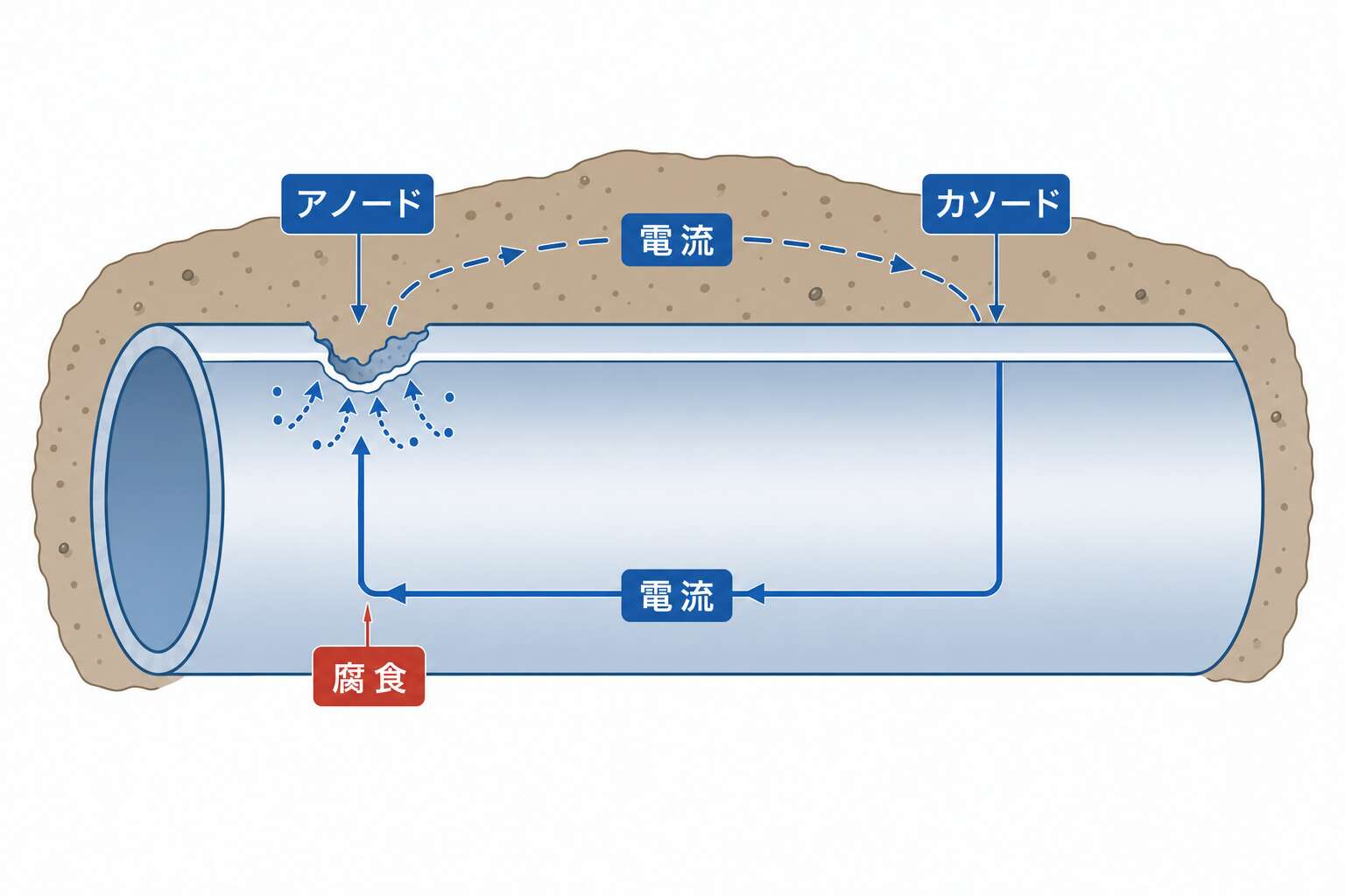 腐食の電池作用(アノード/カソード)