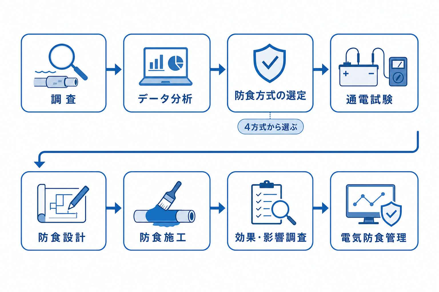 防食設計の基本フロー(調査から電気防食管理まで)