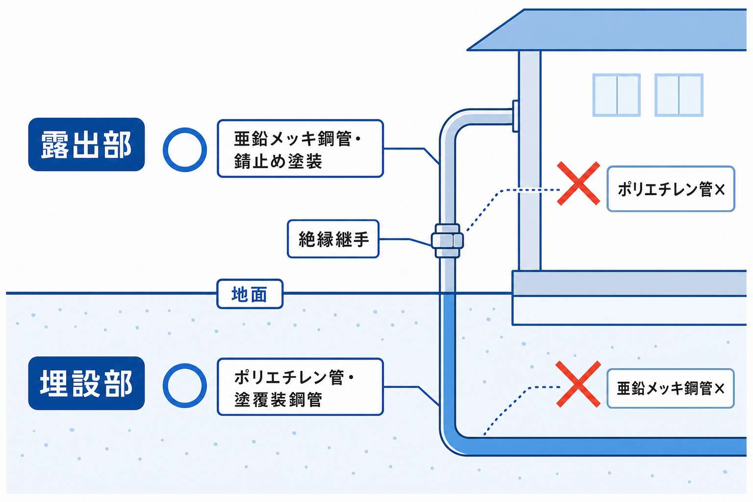 供内管の防食(露出部と埋設部の材料使い分け)