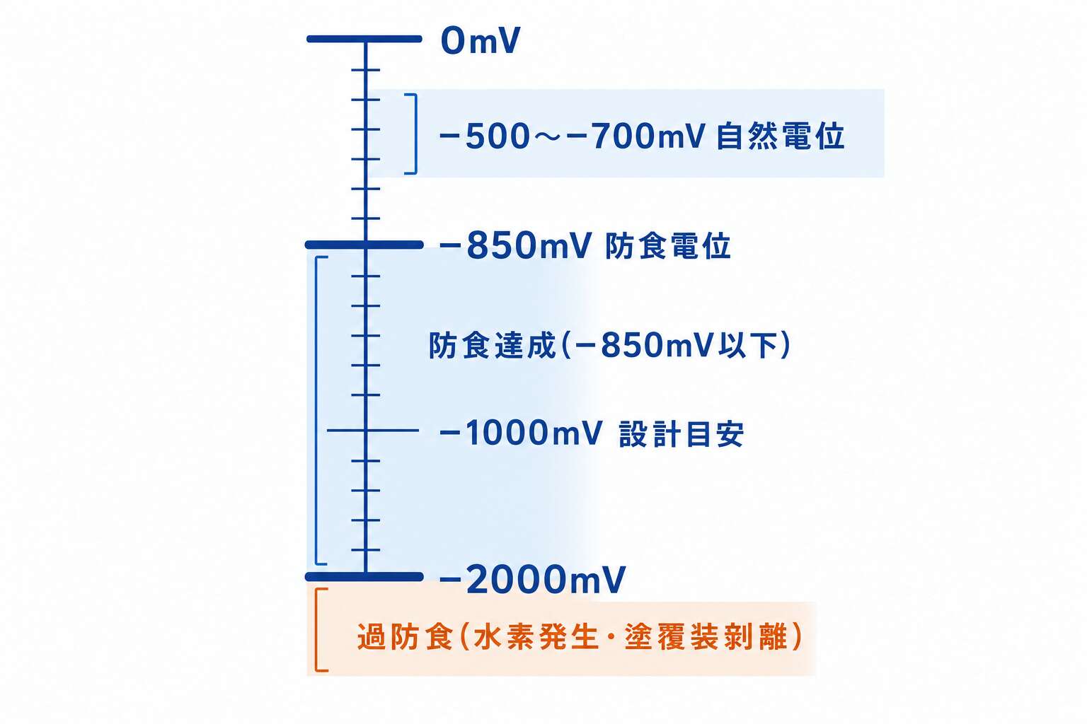 防食電位の数直線(自然電位・-850mV・-2000mV)