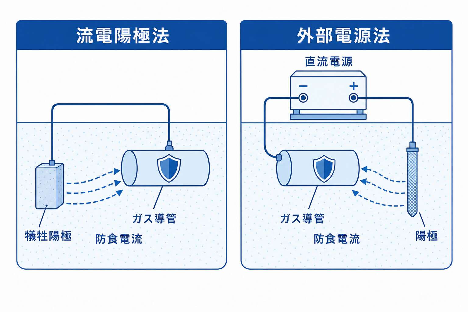 電気防食の代表2方式(流電陽極法/外部電源法)