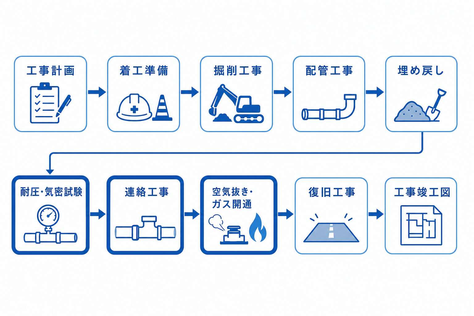 導管工事の標準フロー(工事計画から竣工図まで)