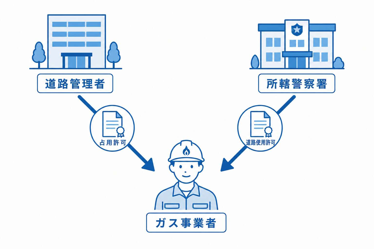 道路の2つの許可(占用許可=道路管理者・使用許可=警察署)