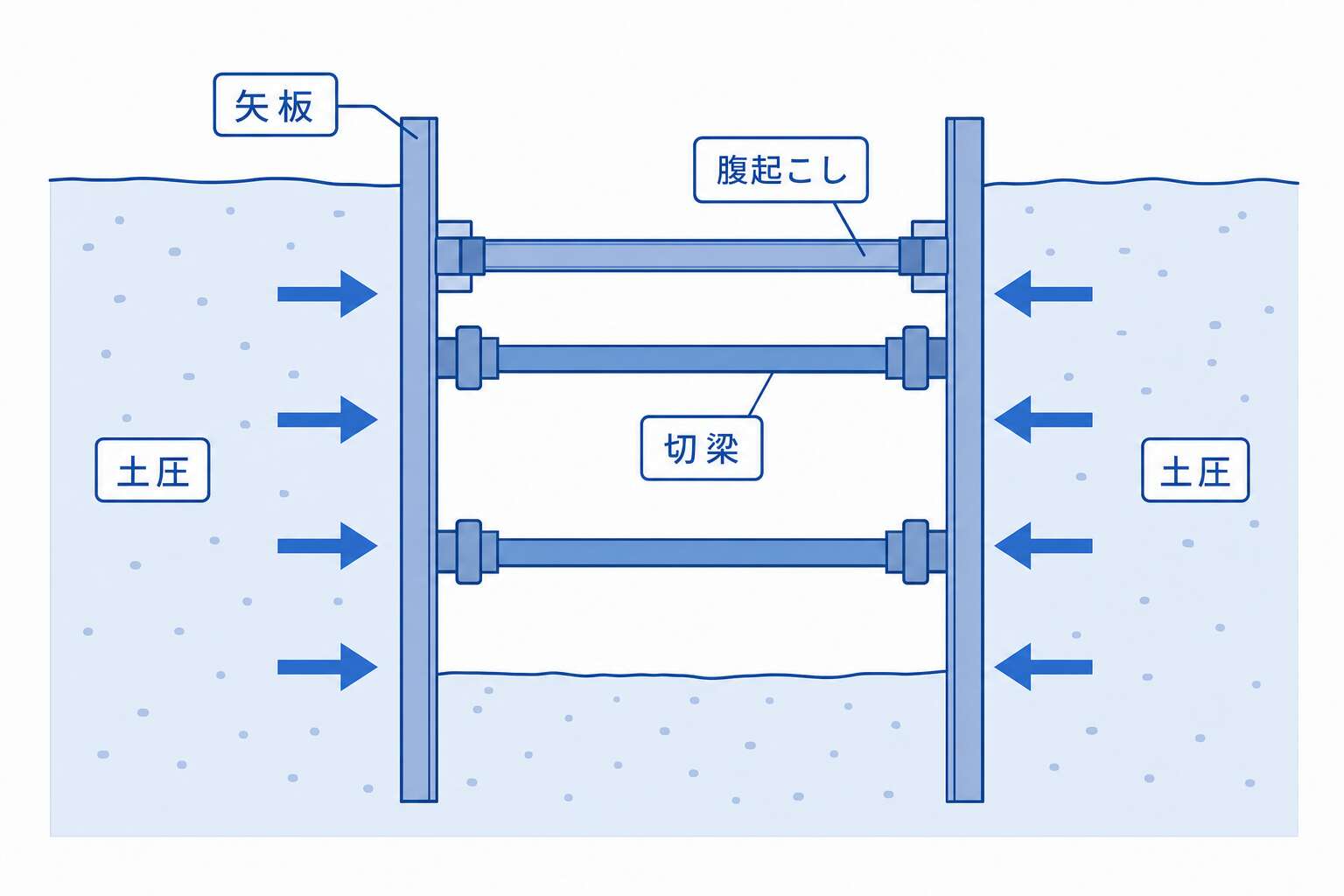 土止め工の構造(矢板・腹起こし・切梁)