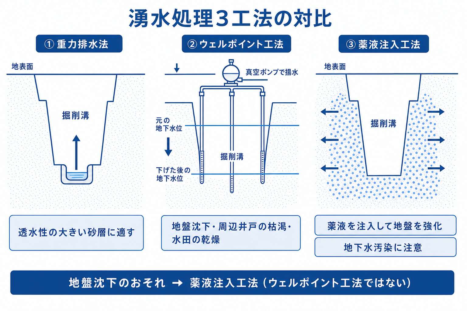 湧水処理3工法の対比：地盤沈下のおそれなら薬液注入工法
