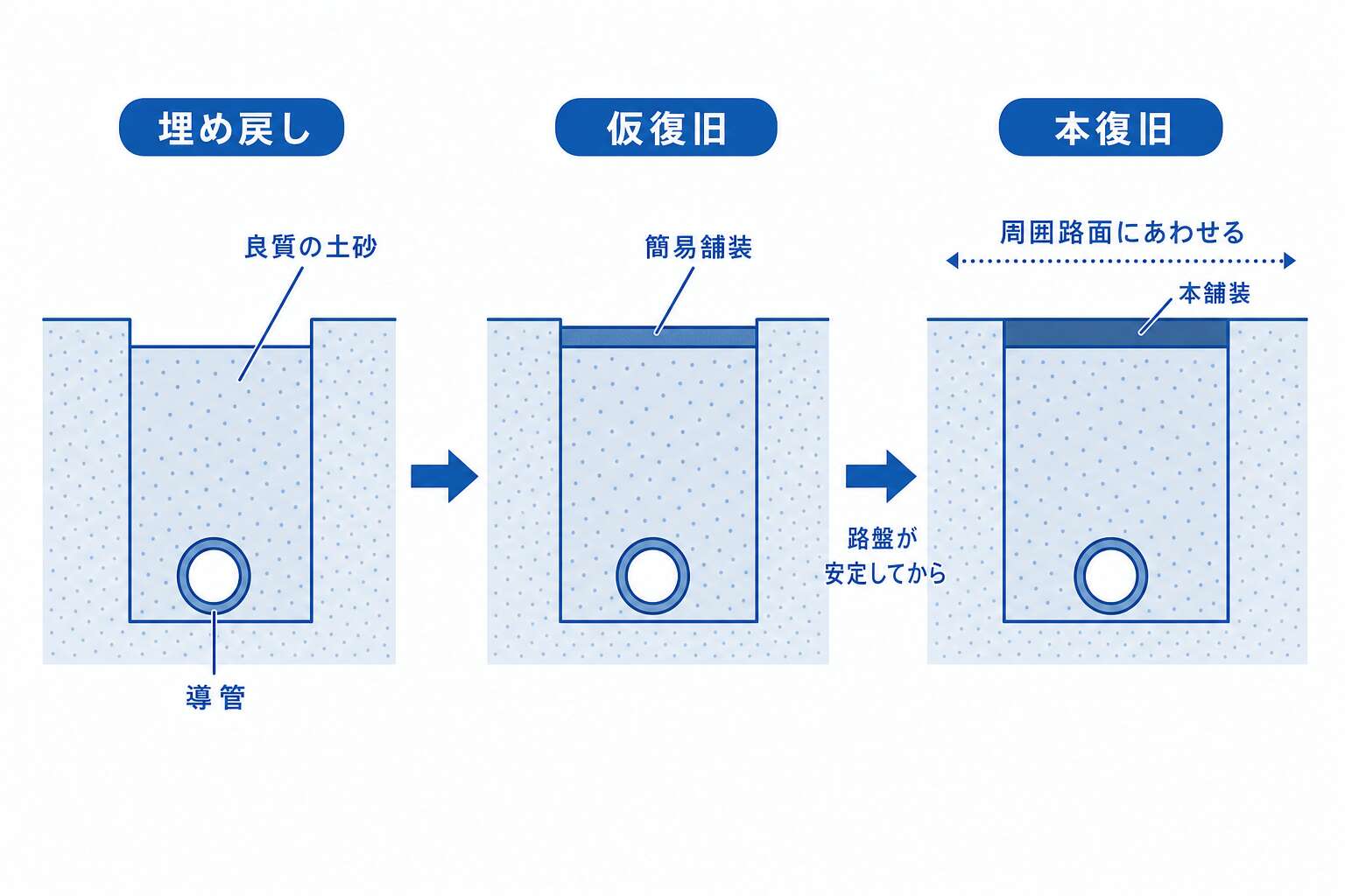 埋め戻しから仮復旧・本復旧までの順序(掘削断面の3コマ)