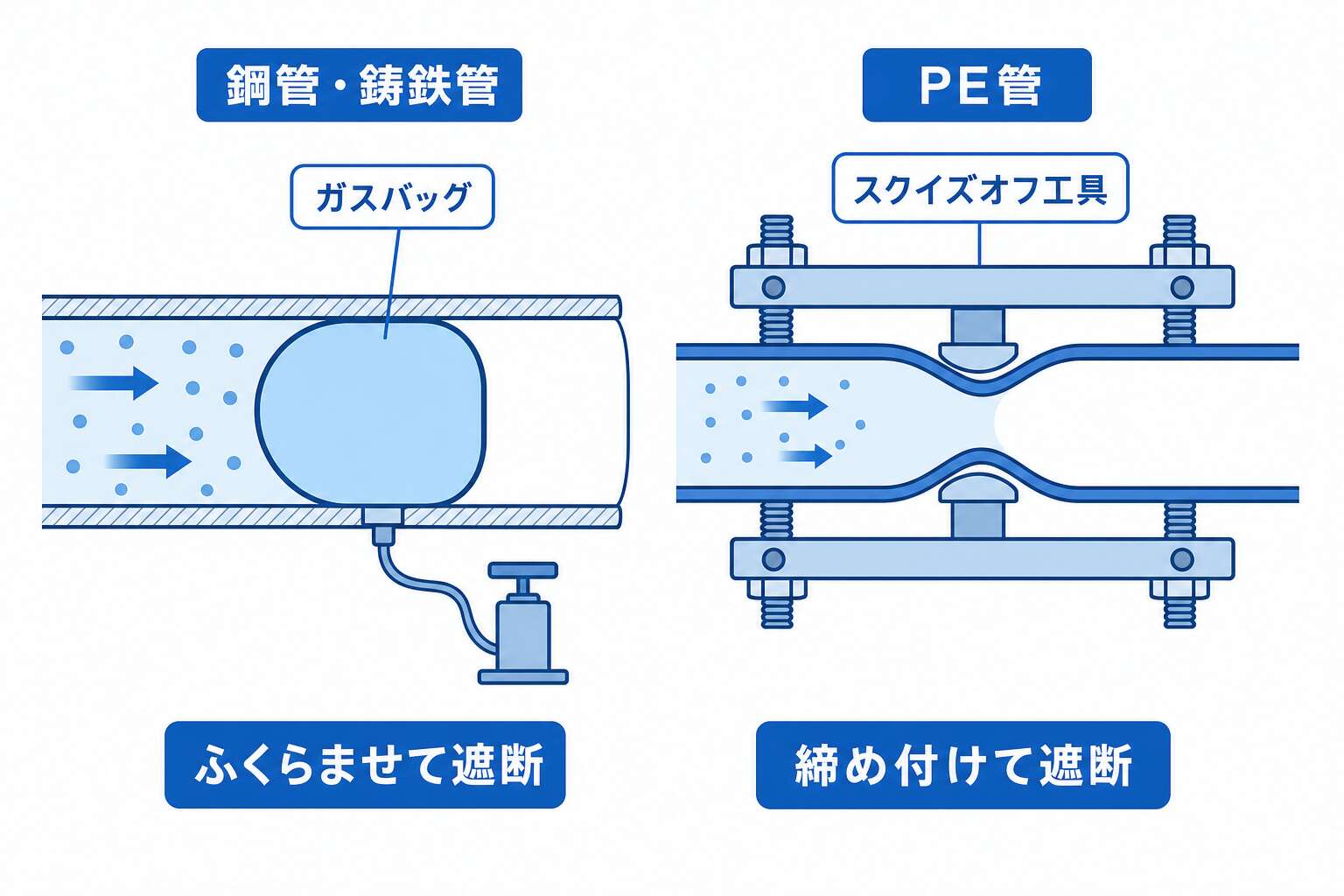 低圧管のガス遮断2方法(ガスバッグとスクイズオフ)