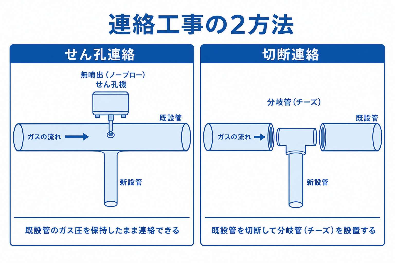 せん孔連絡と切断連絡：ガスを止めずにつなげるかの違い