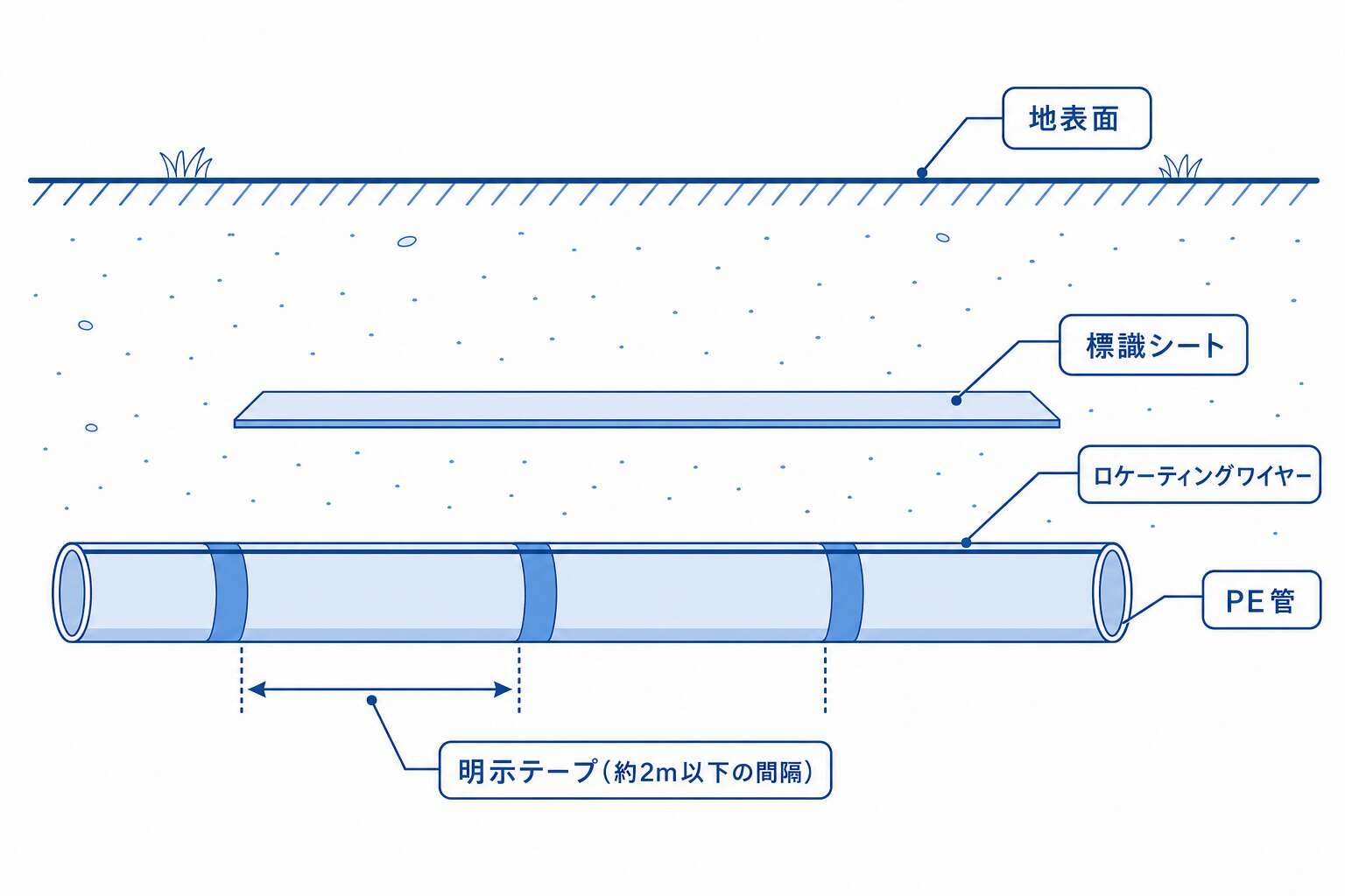 敷設時の明示3点セット(明示テープ・標識シート・ロケーティングワイヤー)