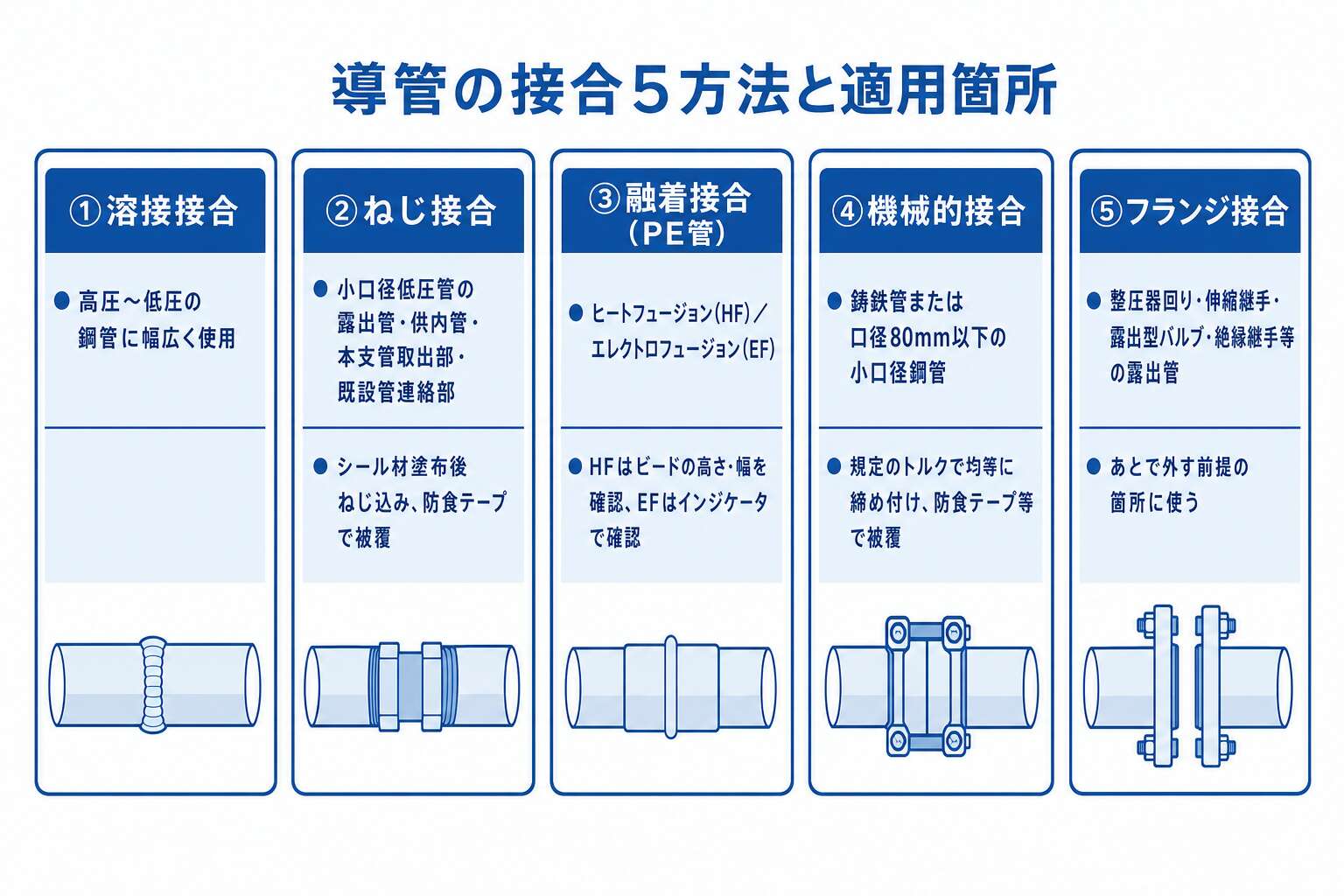 導管の接合5方法は、どの管種・どの箇所に使うかで決まる