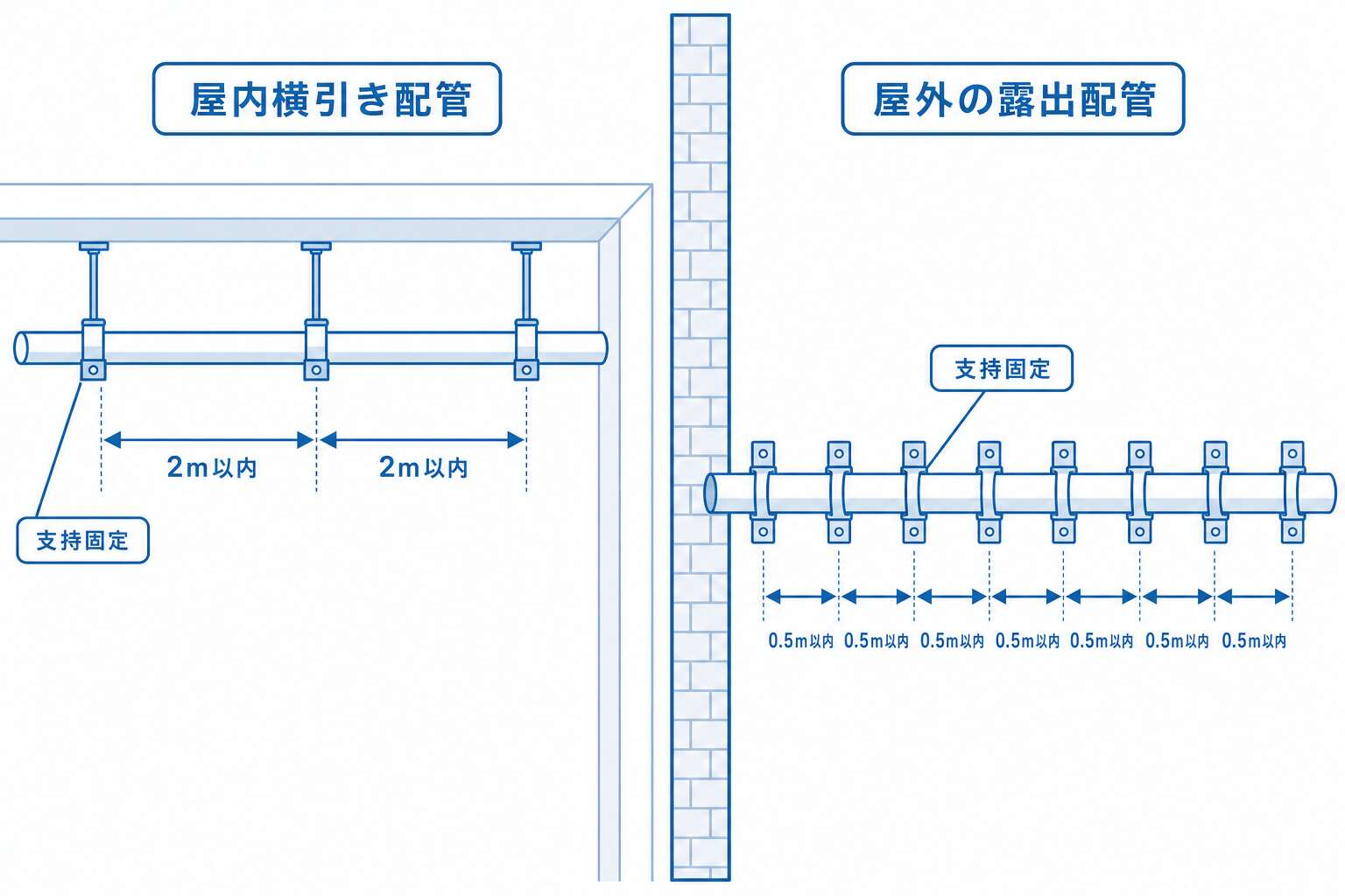 フレキ配管の支持間隔(屋内横引き2m以内・屋外露出0.5m以内)