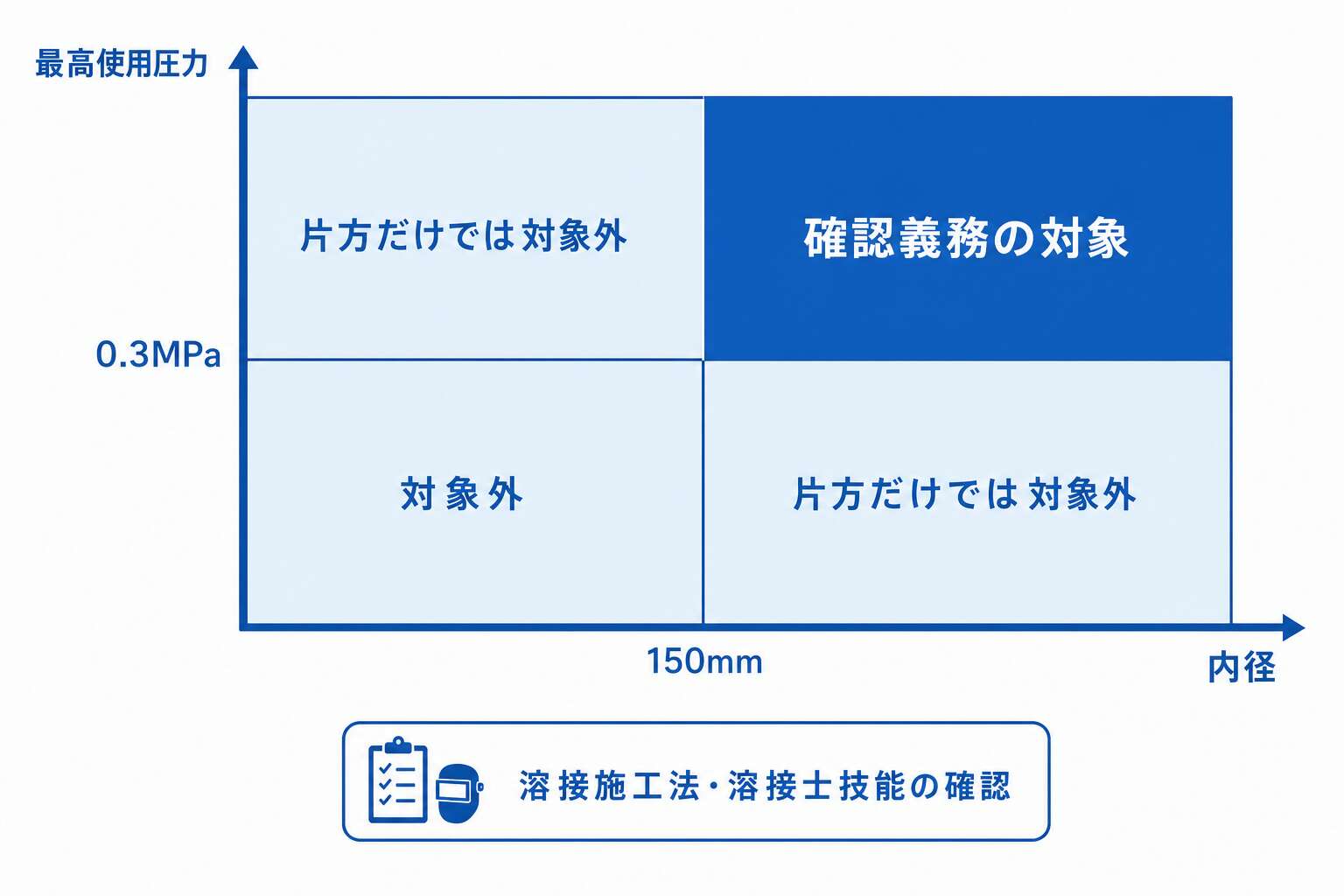 溶接施工法・溶接士技能の確認義務の範囲(0.3MPa以上「かつ」内径150mm以上)